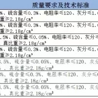 增碳劑現(xiàn)貨100噸 低價(jià)出售，可附檢測(cè)報(bào)告